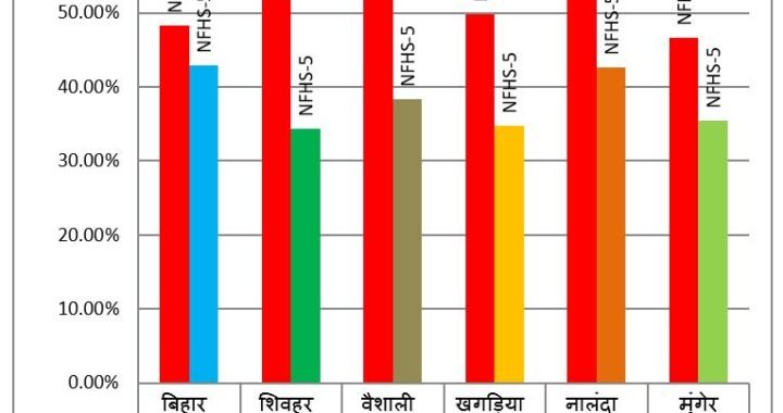 नाटापन (स्‍टंटिंग) को मात देने में बिहार को फ़िर मिली सफ़लता, पांच सालों में 5% से अधिक की कमी